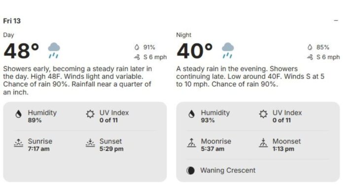 Redmond Weather Forecast