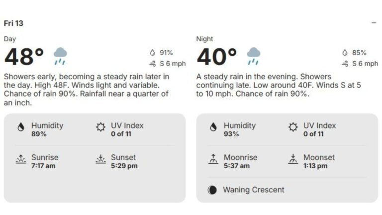 Redmond Weather Forecast